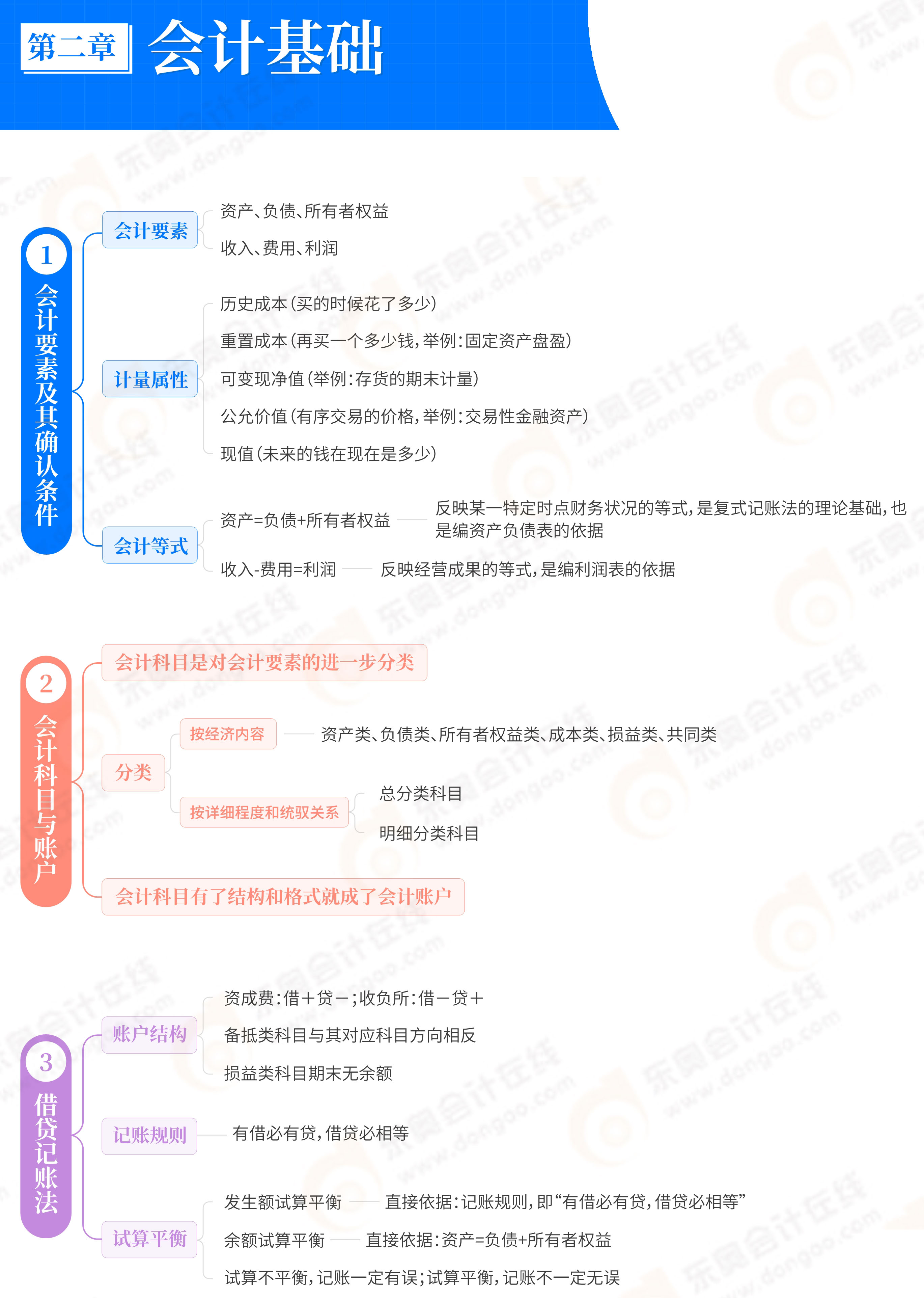 初級(jí)會(huì)計(jì)實(shí)務(wù)第2章會(huì)計(jì)基礎(chǔ)