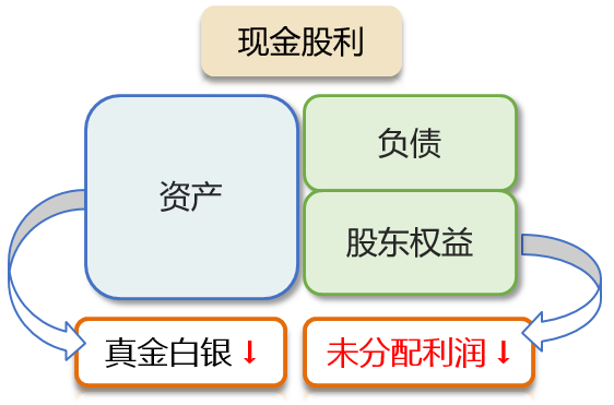 現(xiàn)金股利