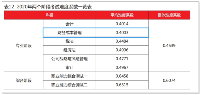 2020財(cái)管難度