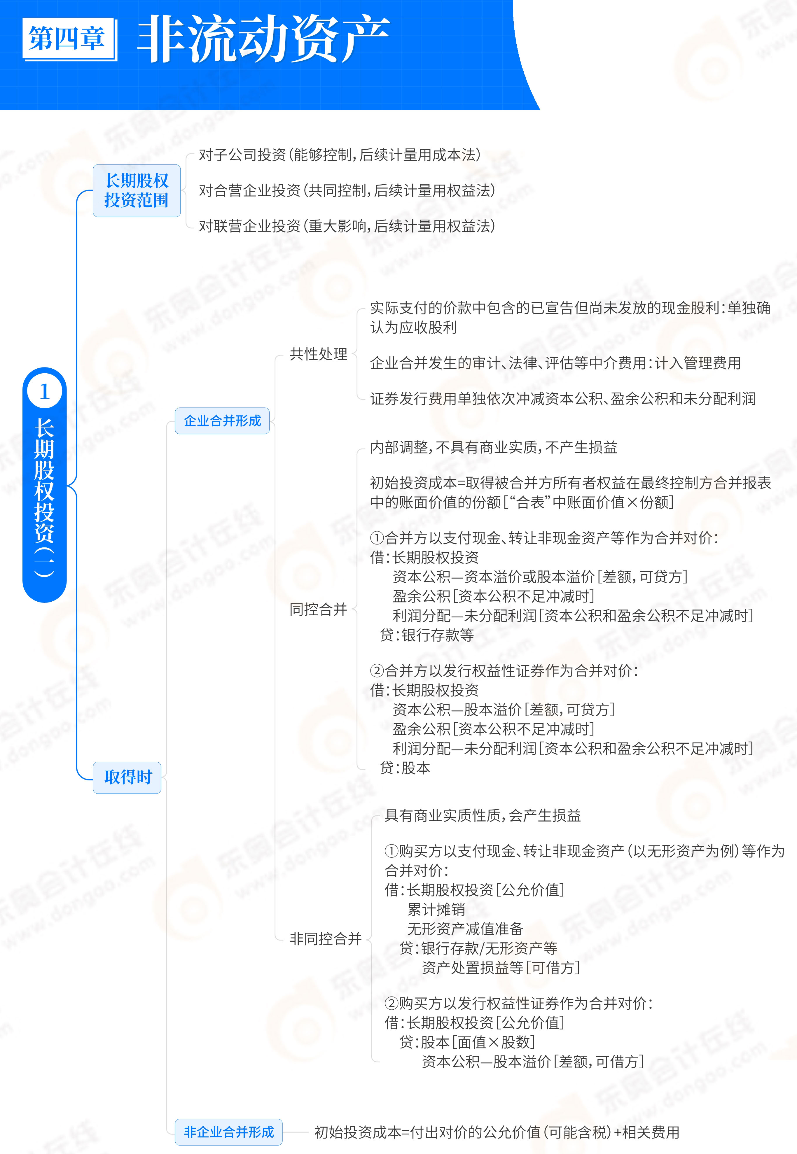 第4章非流動資產(chǎn)