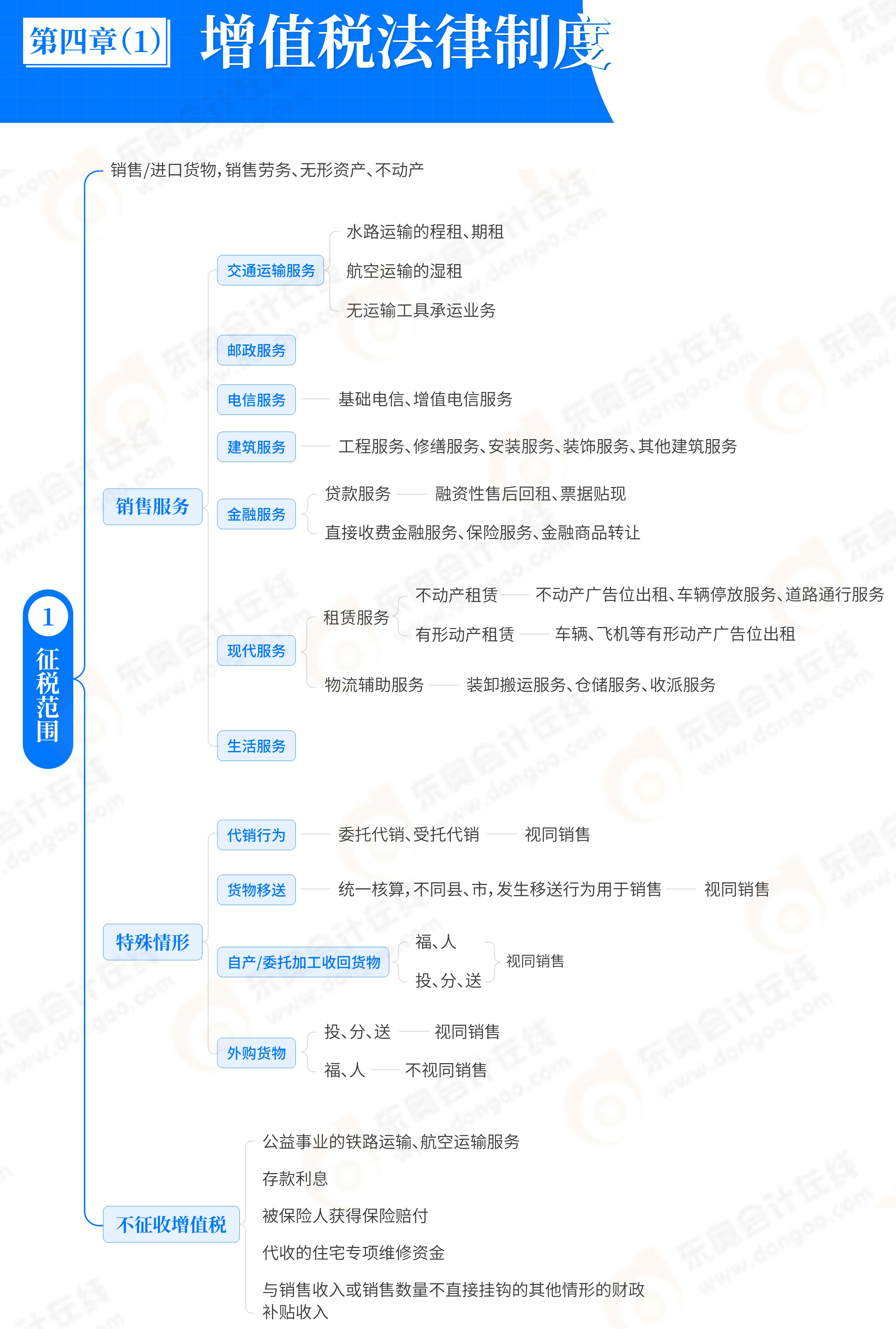 第4章稅法概述及貨物和勞務稅法律制度