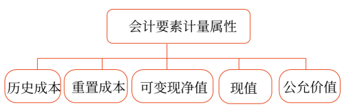 會計要素計量屬性及其應用原則