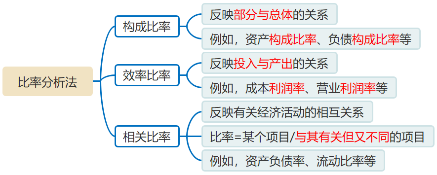 比率分析法