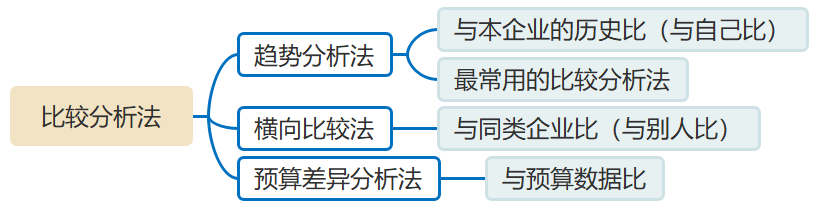 比較分析法的分類