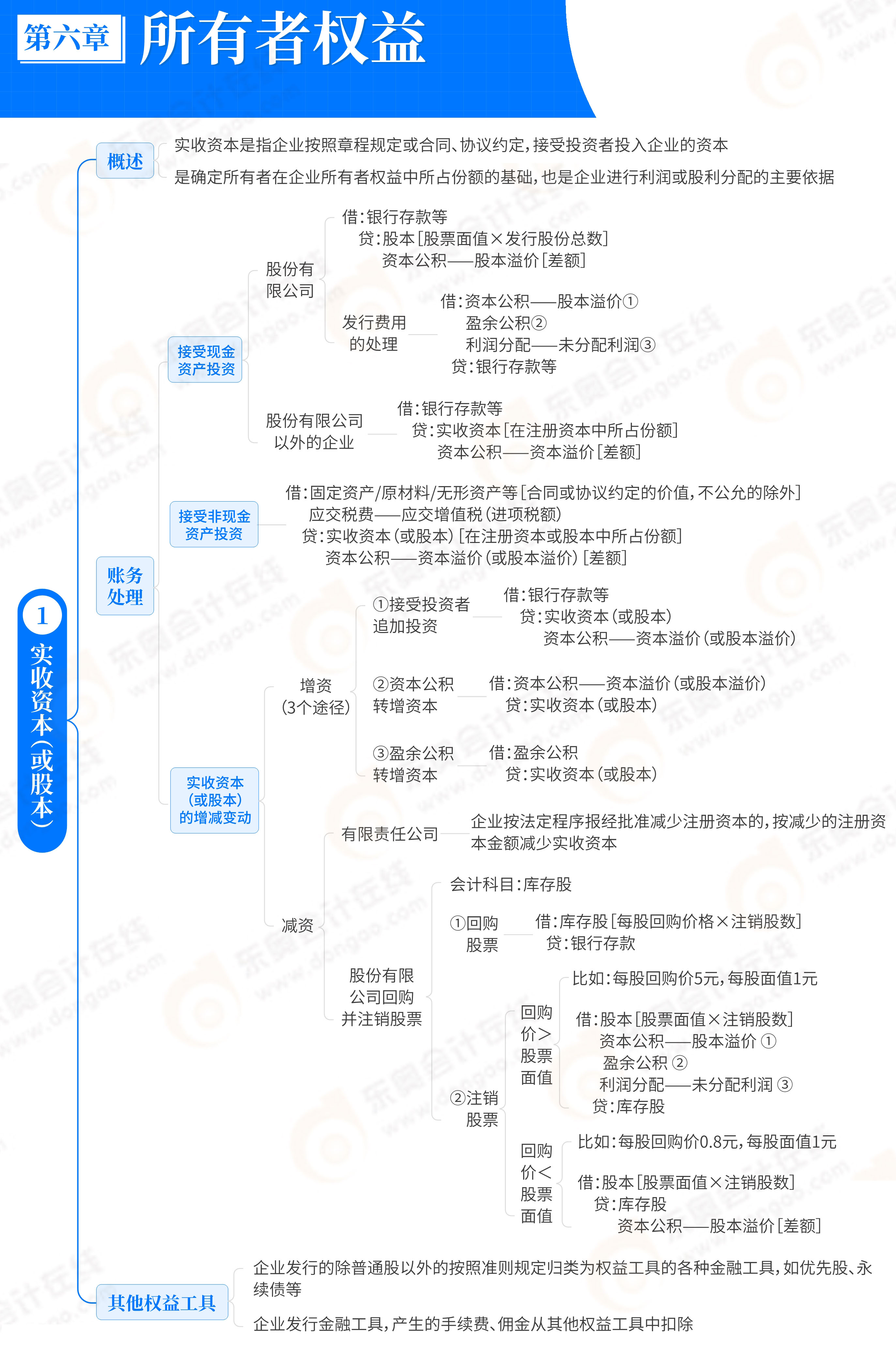 第6章所有者權(quán)益