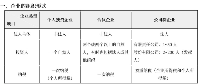 企業(yè)的組織形式表（微信截圖）