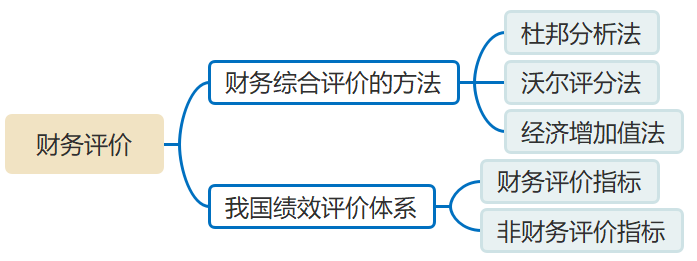 財務(wù)評價