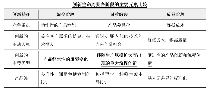 創(chuàng)新生命周期01