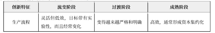 創(chuàng)新生命周期02