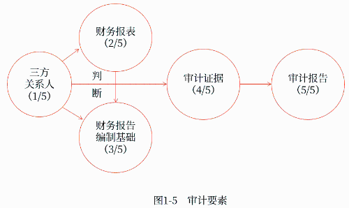 審計要素