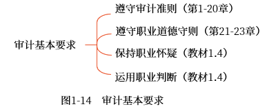 審計(jì)基本要求