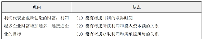 財務(wù)管理目標(biāo)02
