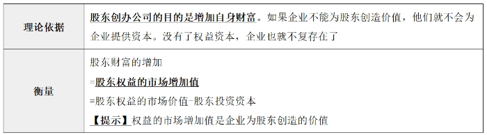 財務(wù)管理目標(biāo)04