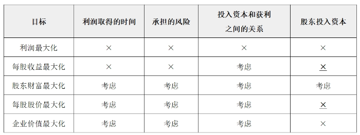 財務(wù)管理目標(biāo)07