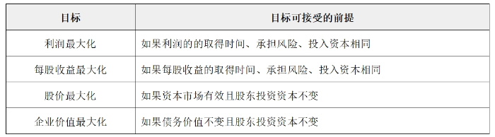財務(wù)管理目標(biāo)08