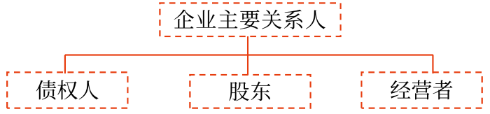 利益相關(guān)者的要求01