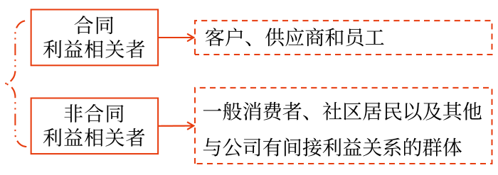 利益相關(guān)者的要求04