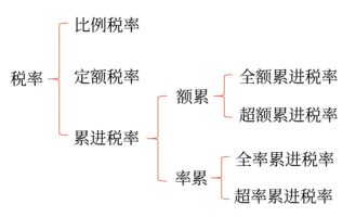 稅率