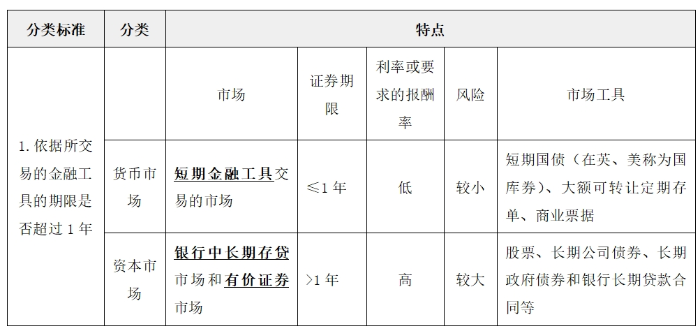 金融市場的類型01