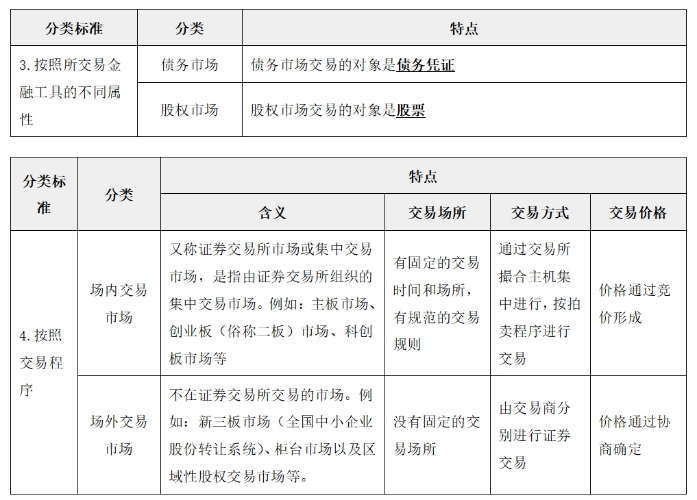 金融市場的類型03