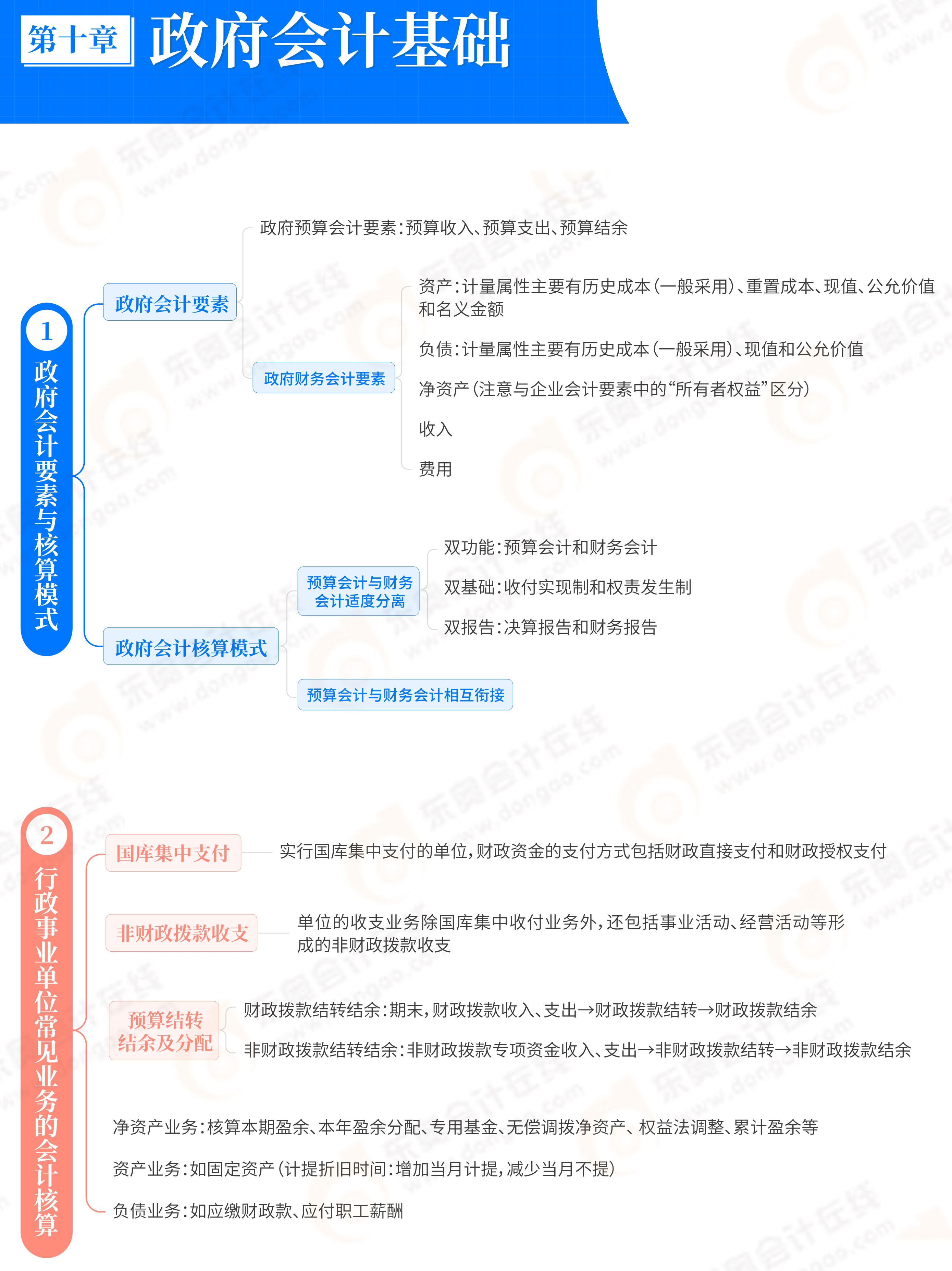 第10章政府會(huì)計(jì)基礎(chǔ)