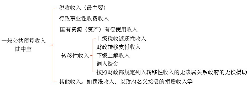 一般公共預(yù)算收入