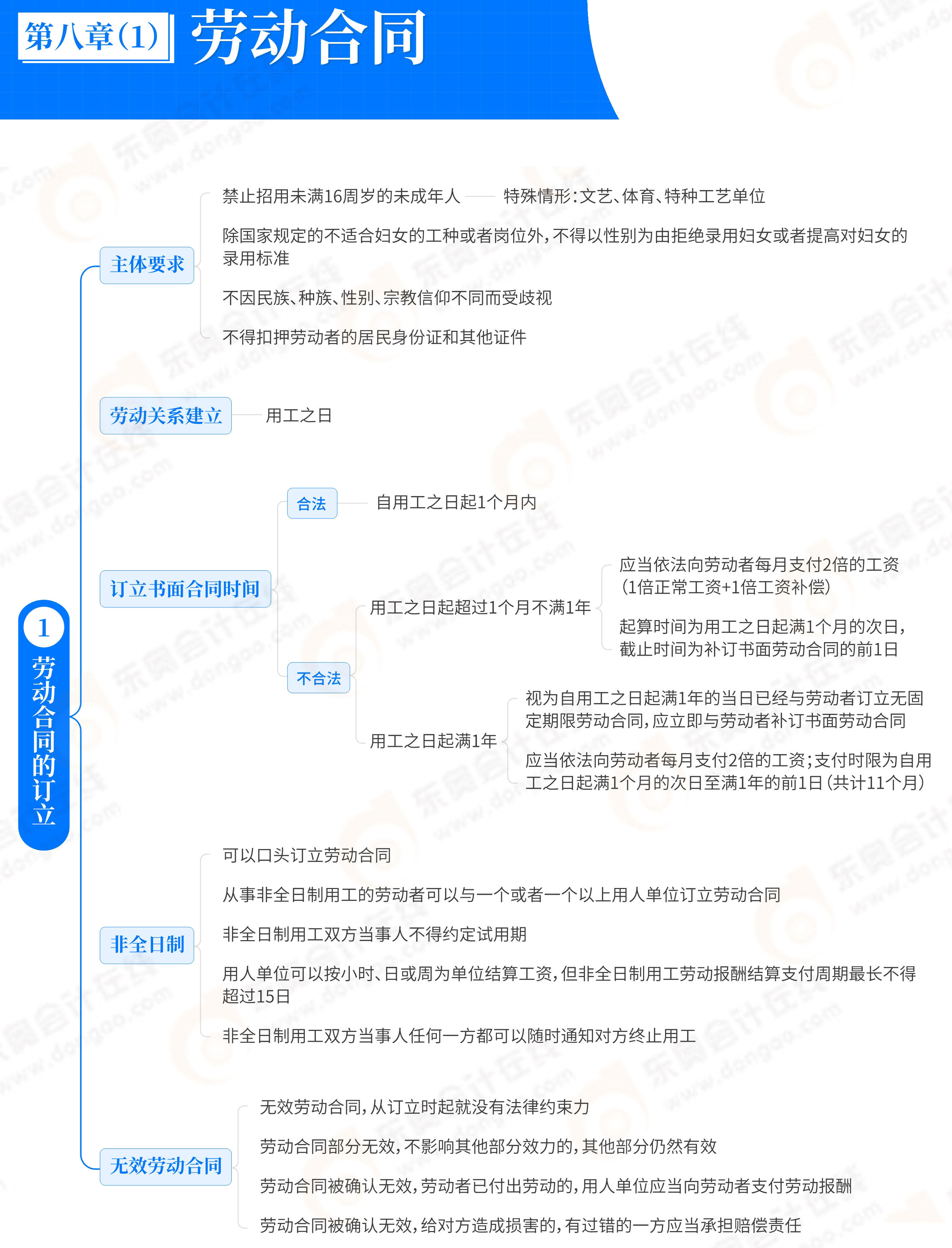 第8章1勞動合同