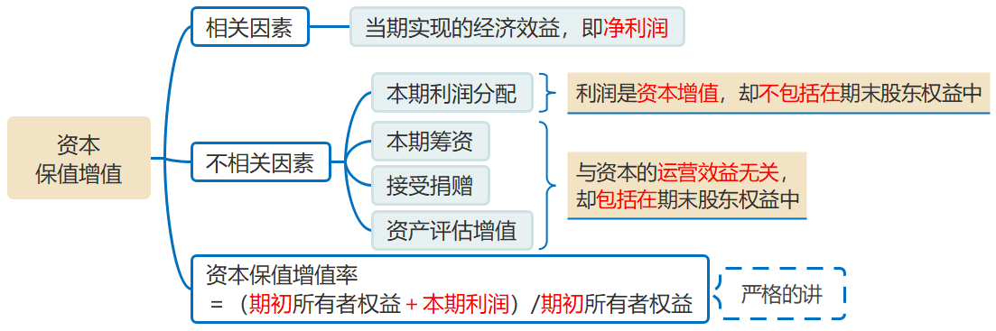 資本保值