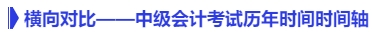 橫向?qū)Ρ取屑?jí)會(huì)計(jì)考試歷年時(shí)間時(shí)間軸