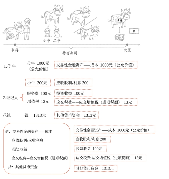 初級會計