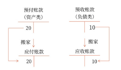 初級會計考試