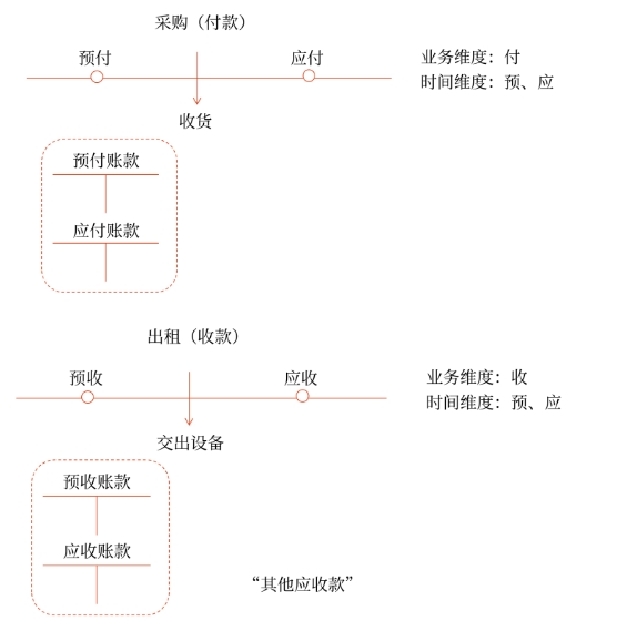 初級會計