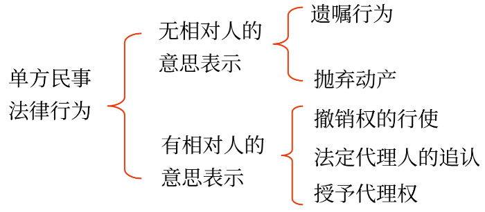 意思表示圖