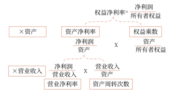 杜邦體系01