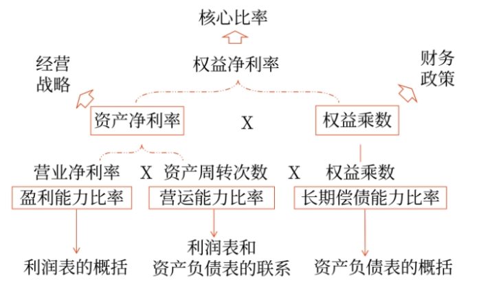 杜邦體系02