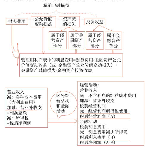 管理財(cái)務(wù)05