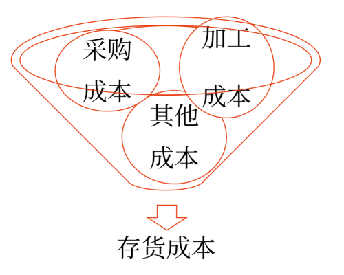 存貨的初始計(jì)量1