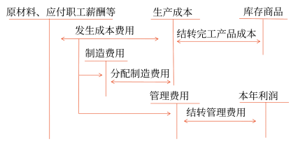 初始計(jì)量2