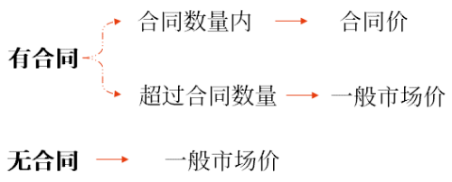 存貨期末計量和存貨跌價準(zhǔn)備的計提