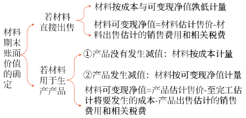 存貨期末計量和存貨跌價準(zhǔn)備的計提2