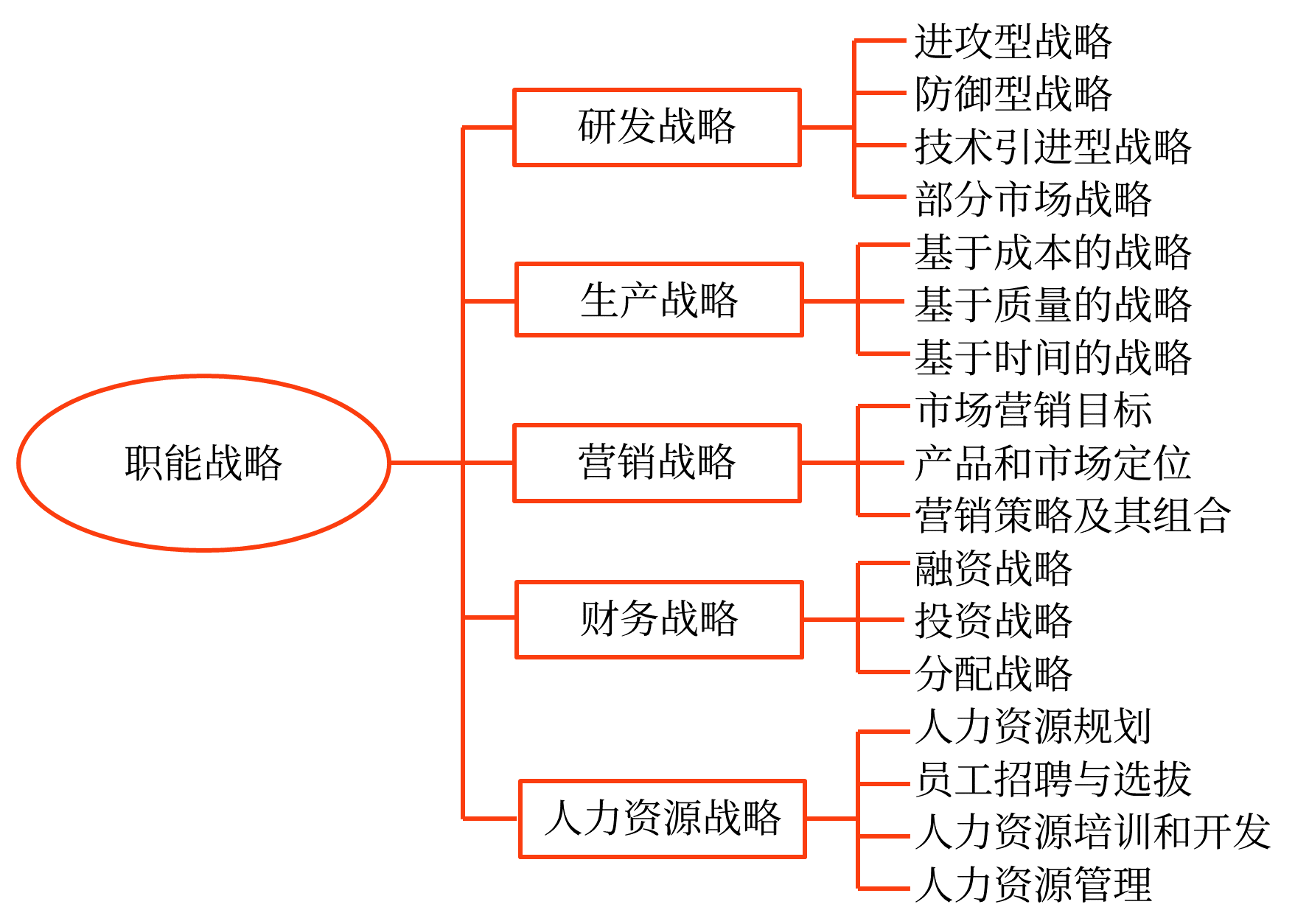 職能戰(zhàn)略的內涵與類型_2024年高級會計實務高頻考點