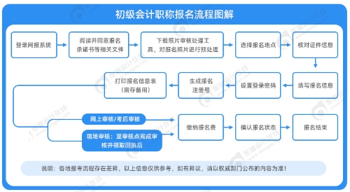 初級會(huì)計(jì)報(bào)名流程