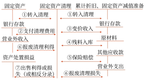 固定資產(chǎn)處置的賬務(wù)處理