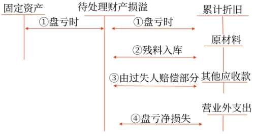 固定資產(chǎn)的清查