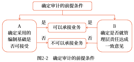 審計(jì)的前提條件