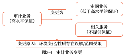 審計業(yè)務(wù)約定條款的變更