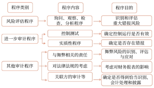 具體審計(jì)計(jì)劃