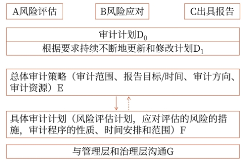 審計(jì)計(jì)劃的內(nèi)容