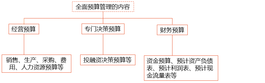 全面預(yù)算管理的內(nèi)涵與內(nèi)容_2024年高級會(huì)計(jì)實(shí)務(wù)高頻考點(diǎn)