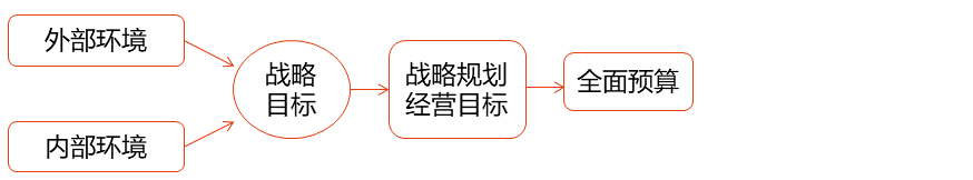 全面預算管理的應用環(huán)境_2024年高級會計實務高頻考點